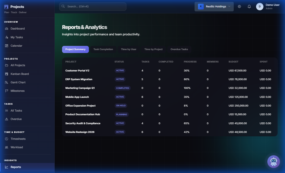 Project reports with charts, velocity, and team metrics